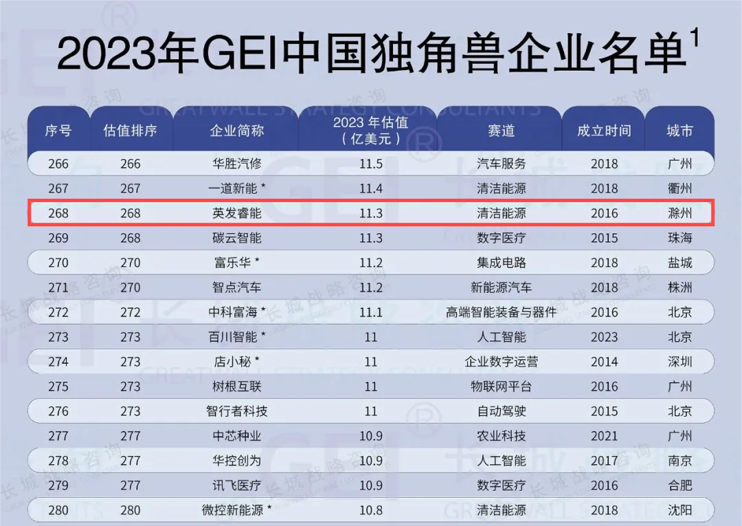 喜报！英发睿能荣登2023年GEI中国独角兽企业榜单