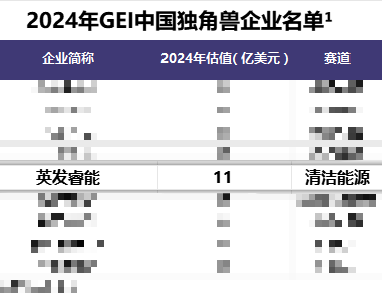 英发睿能再登GEI中国独角兽榜单