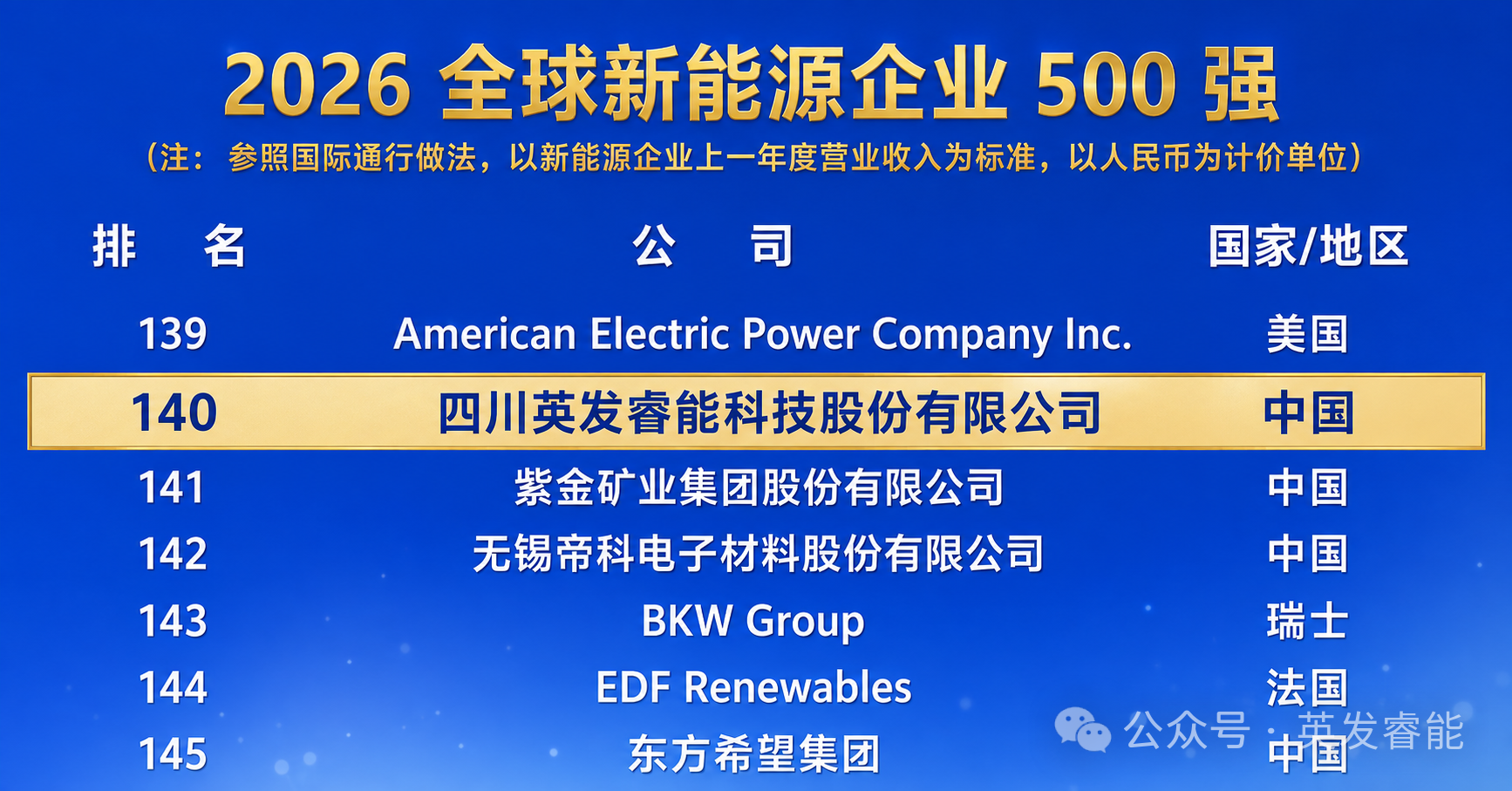 从392到140！英发睿能实现全球新能源企业500强排名新突破